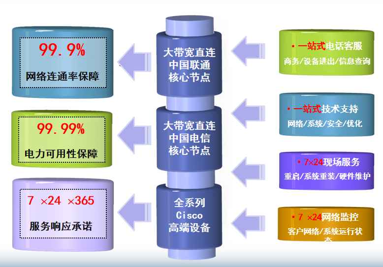昭阳机房网络